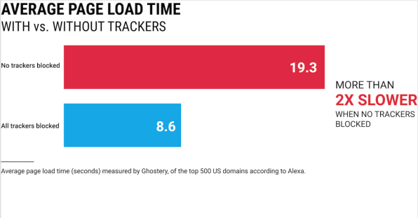 The Tracker Tax: How Pervasive Web Code Steals Your Privacy And Time | DeviceDaily.com