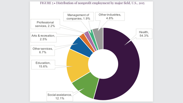 The nonprofit sector is the third largest employer in America | DeviceDaily.com