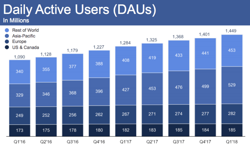 Facebook impervious to scandal as Q1 results of $12 billion easily beat expectations | DeviceDaily.com