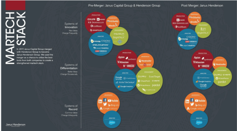 2018 Stackie Award winners: The most impactful martech stacks this year | DeviceDaily.com