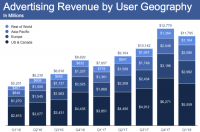 Facebook impervious to scandal as Q1 results of $12 billion easily beat expectations