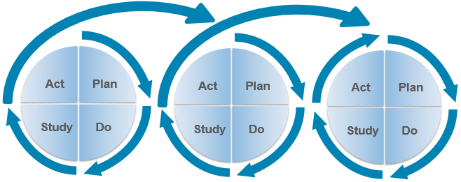 taylorism deming cycle continuous | DeviceDaily.com