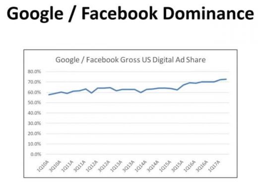 IAB says digital ad revenues up 21% to $88B in 2017. Left unsaid: The duopoly dominated that growth