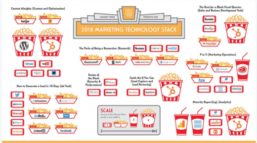 2018 Stackie Award winners: The most impactful martech stacks this year