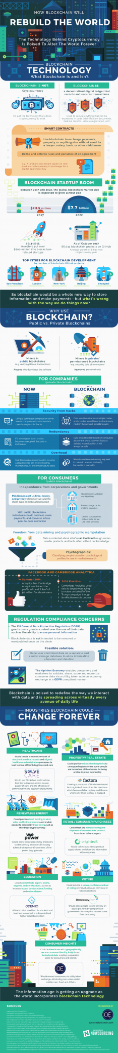 Blockchain’s Potential Applications Span Multiple Sectors [Infographic]