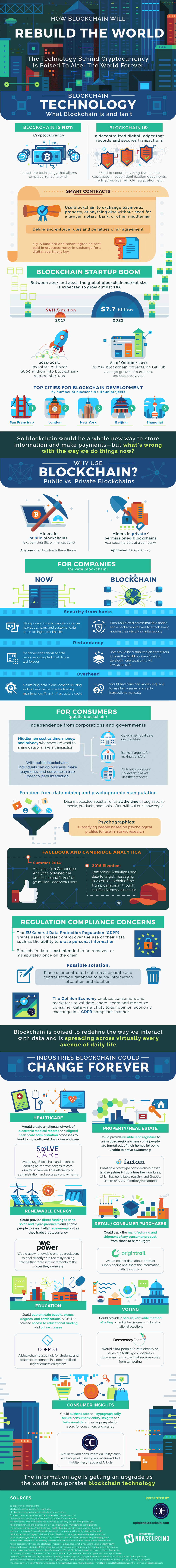 Blockchain’s Potential Applications Span Multiple Sectors [Infographic] | DeviceDaily.com