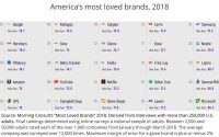 Google, Other Media Brands Among America’s ‘Most Loved’