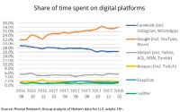 Google Takes 28% Of Time Americans Spend With Platforms, Facebook Goes The ‘Other Direction’