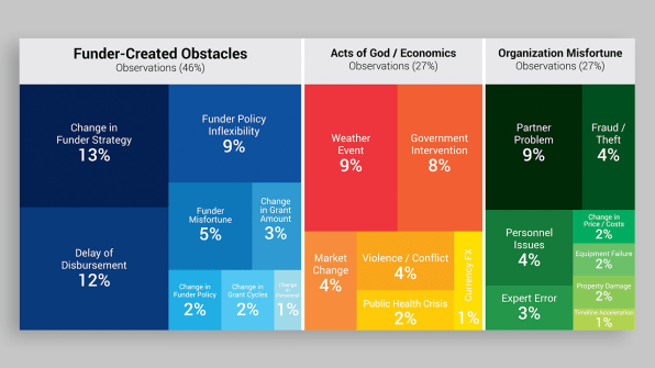 How Funders Often Hurt The Nonprofits They Are Trying To Help | DeviceDaily.com