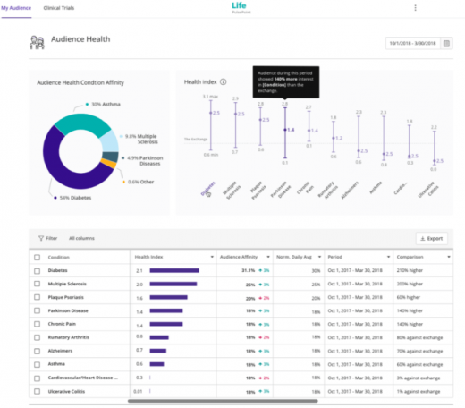 PulsePoint launches Genome to centralize data for healthcare advertising