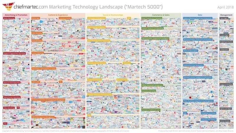 Scott Brinker unveils his most populous Marketing Technology Landscape yet | DeviceDaily.com