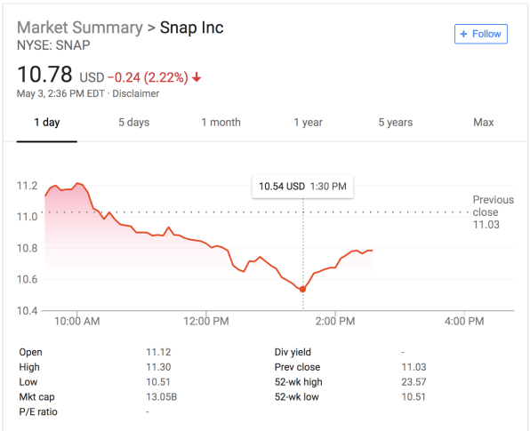 Snap’s stock just hit an all-time low | DeviceDaily.com
