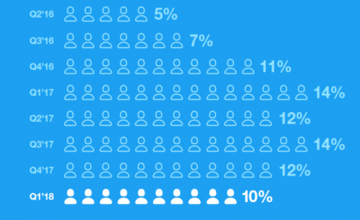 Twitter attributes more than half of its $575M Q1 ad revenue to video