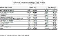 U.S. Digital Ad Spend Tops $88 Billion, 21% Gain Over 2016