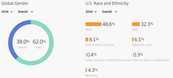 Uber is inching toward a more diverse staff | DeviceDaily.com