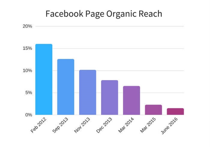 Facebook Marketing Tips Organic Reach | DeviceDaily.com