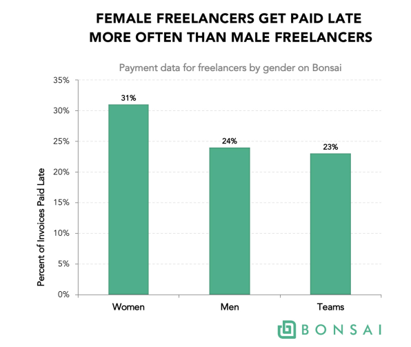 Why the gender wage gap is persistent for freelancers, too | DeviceDaily.com