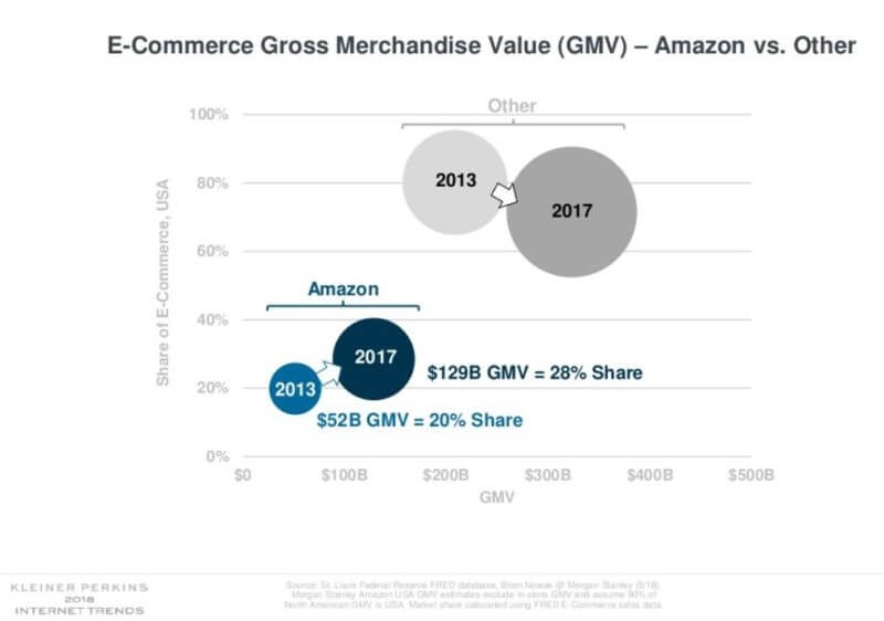 Amazon owns more than 90% market share across 5 different product categories [Report] | DeviceDaily.com