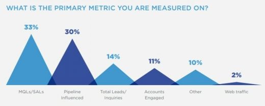 B2B marketers must prove contribution to revenue