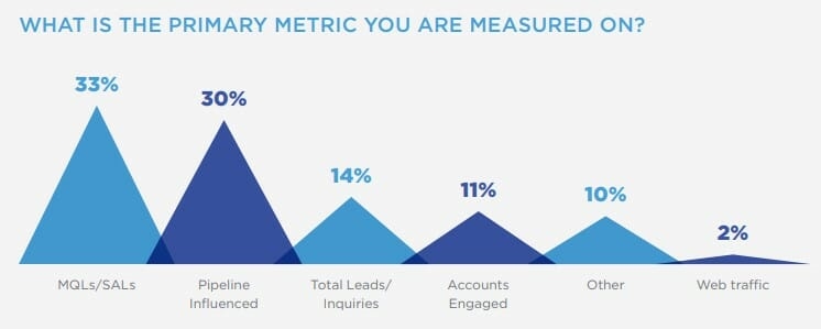 B2B marketers must prove contribution to revenue | DeviceDaily.com