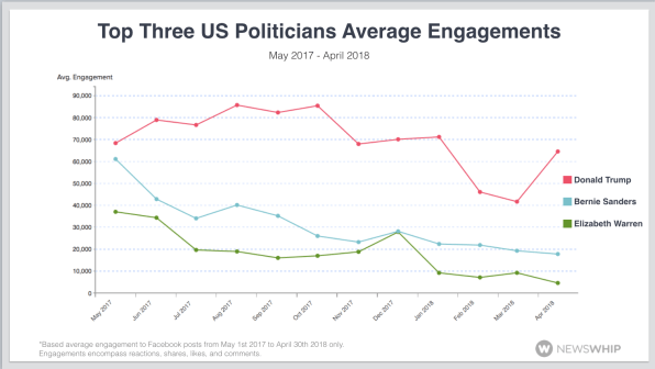 Facebook’s algorithm change had an impact on politicians, but not the ones you think | DeviceDaily.com