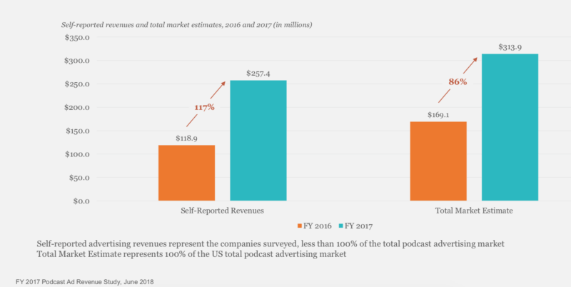 IAB Study: Podcast ad revenues are shooting through the roof — $314M in 2017 | DeviceDaily.com