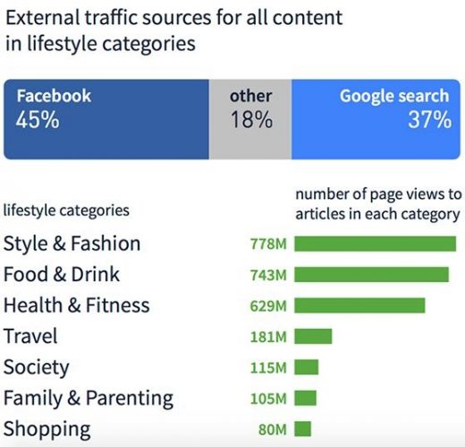 Report: Facebook is Primary Referrer For Lifestyle Content, Google Search Dominates Rest