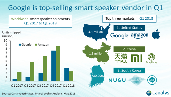 Report: Google Home beats Amazon Alexa in Q1 global device shipments | DeviceDaily.com