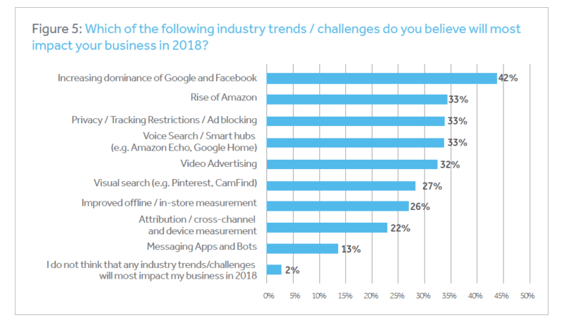 Report: Google and Facebook top advertisers’ list of fears that could impact their businesses in 2018 | DeviceDaily.com