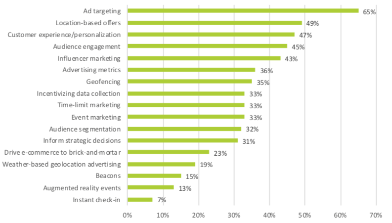 Survey: 87% of mobile marketers see success with location targeting | DeviceDaily.com