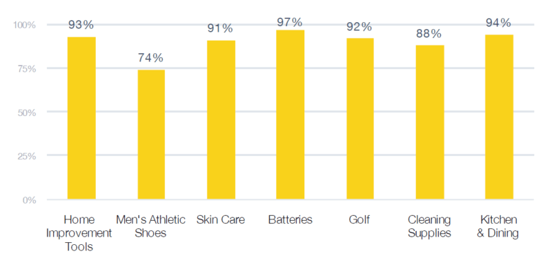 Amazon owns more than 90% market share across 5 different product categories [Report] | DeviceDaily.com