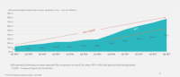 IAB Study: Podcast ad revenues are shooting through the roof — $314M in 2017