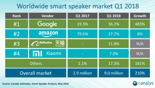 Report: Google Home beats Amazon Alexa in Q1 global device shipments