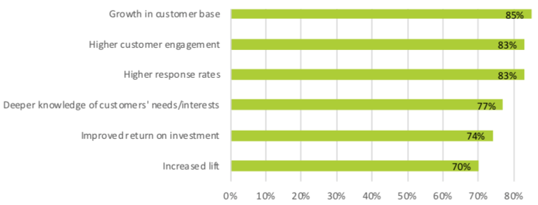 Survey: 87% of mobile marketers see success with location targeting | DeviceDaily.com