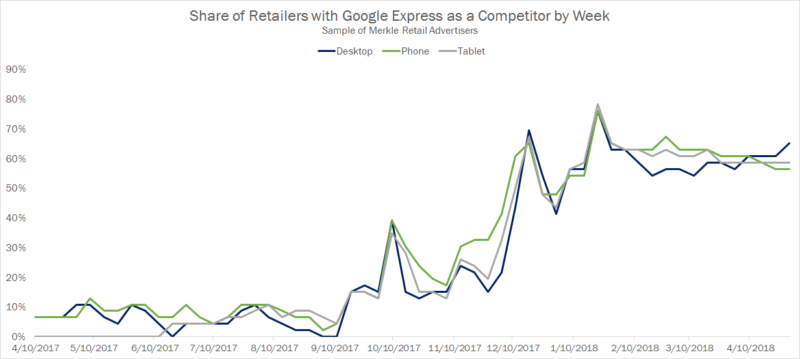 The status of Google’s presence in Google Shopping Auctions | DeviceDaily.com