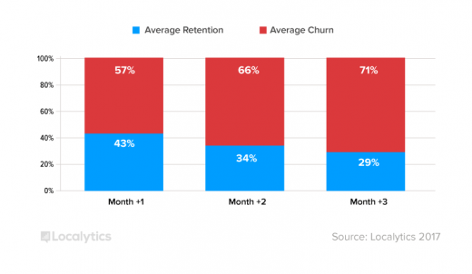 Using push notifications for mobile app retention