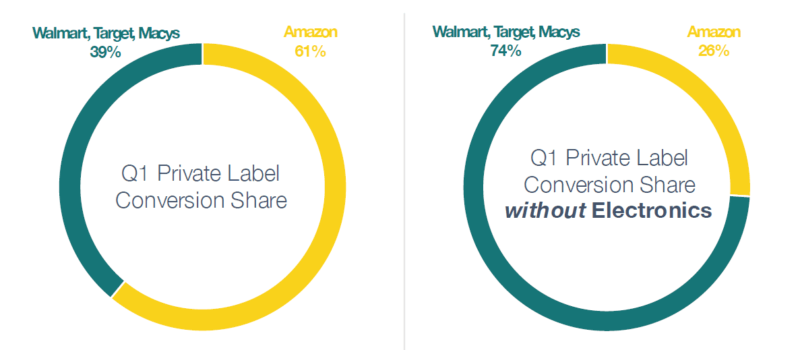 Amazon owns more than 90% market share across 5 different product categories [Report] | DeviceDaily.com