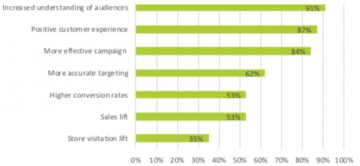 Survey: 87% of mobile marketers see success with location targeting