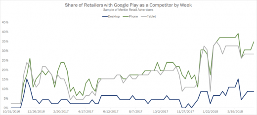 The status of Google’s presence in Google Shopping Auctions