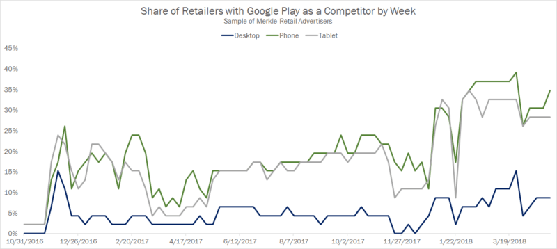 The status of Google’s presence in Google Shopping Auctions | DeviceDaily.com