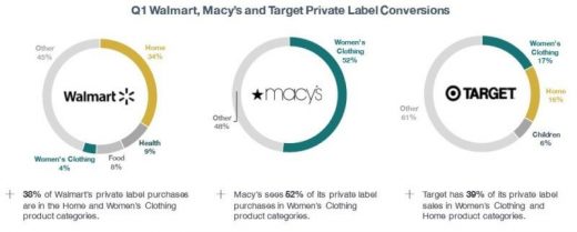 Amazon owns more than 90% market share across 5 different product categories [Report]