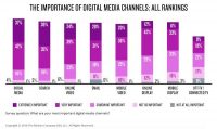 In Nielsen Study, Many CMOs Still Say Measurement Doesn’t Measure Up