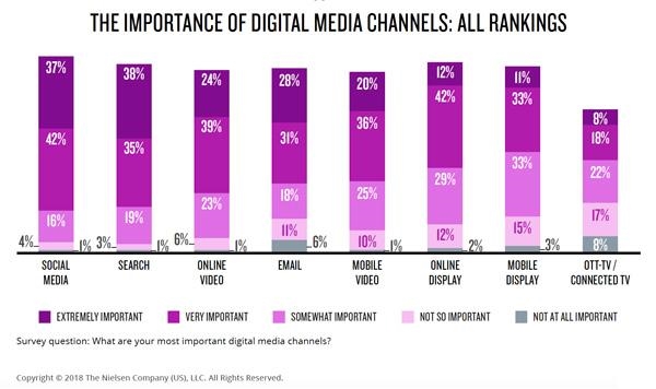 In Nielsen Study, Many CMOs Still Say Measurement Doesn't Measure Up | DeviceDaily.com