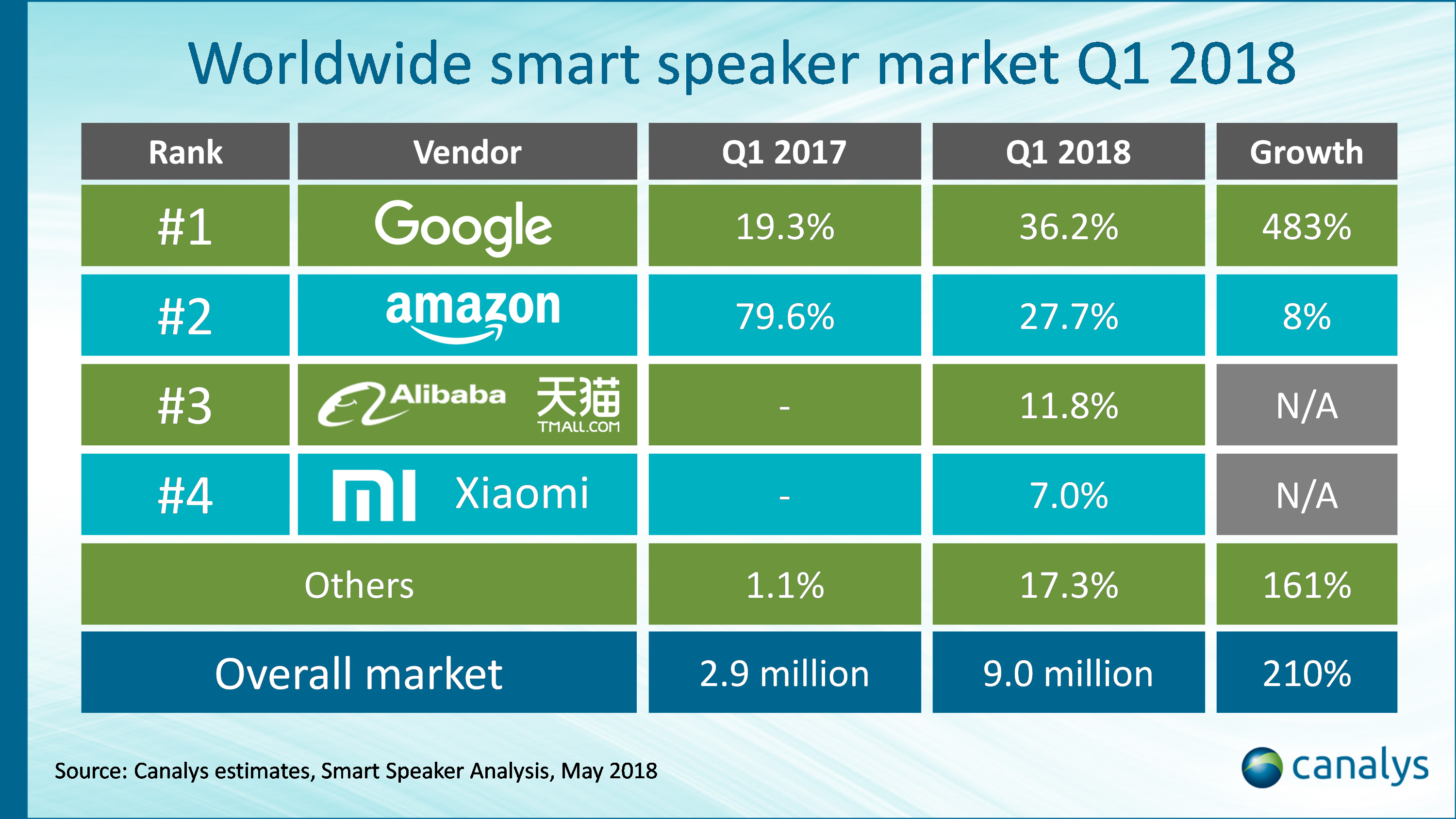 Report: Google just beat Amazon in the smart speaker wars for the first time | DeviceDaily.com