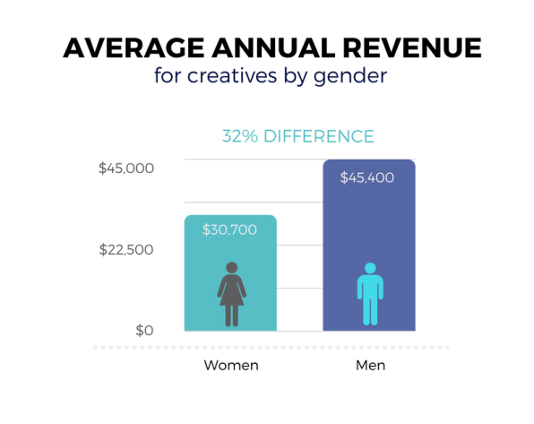 Why the gender wage gap is persistent for freelancers, too | DeviceDaily.com