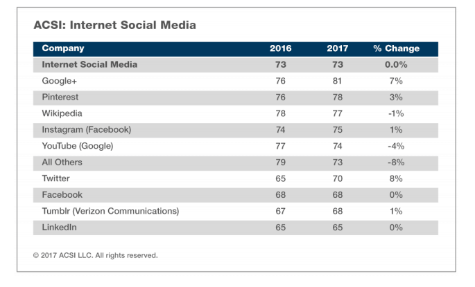 How social networks usurp Google’s local search dominance | DeviceDaily.com