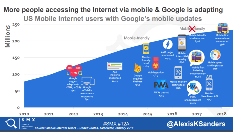 SMX Advanced session recap: Mobile-first and AMP | DeviceDaily.com