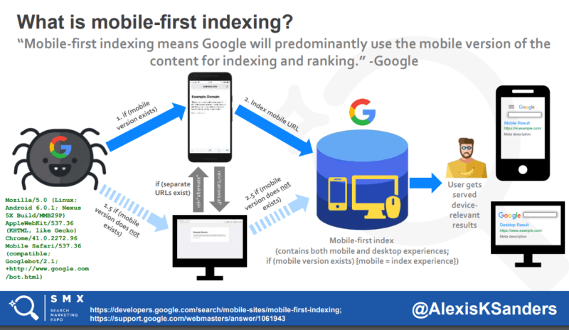 SMX Advanced session recap: Mobile-first and AMP | DeviceDaily.com