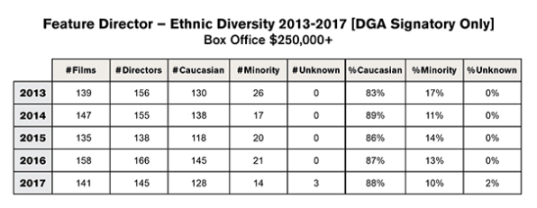 3 charts that show the overwhelming white-maleness of Hollywood directors | DeviceDaily.com