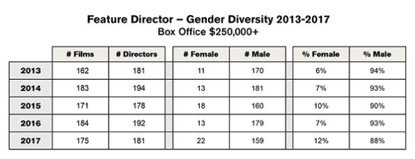 3 charts that show the overwhelming white-maleness of Hollywood directors | DeviceDaily.com